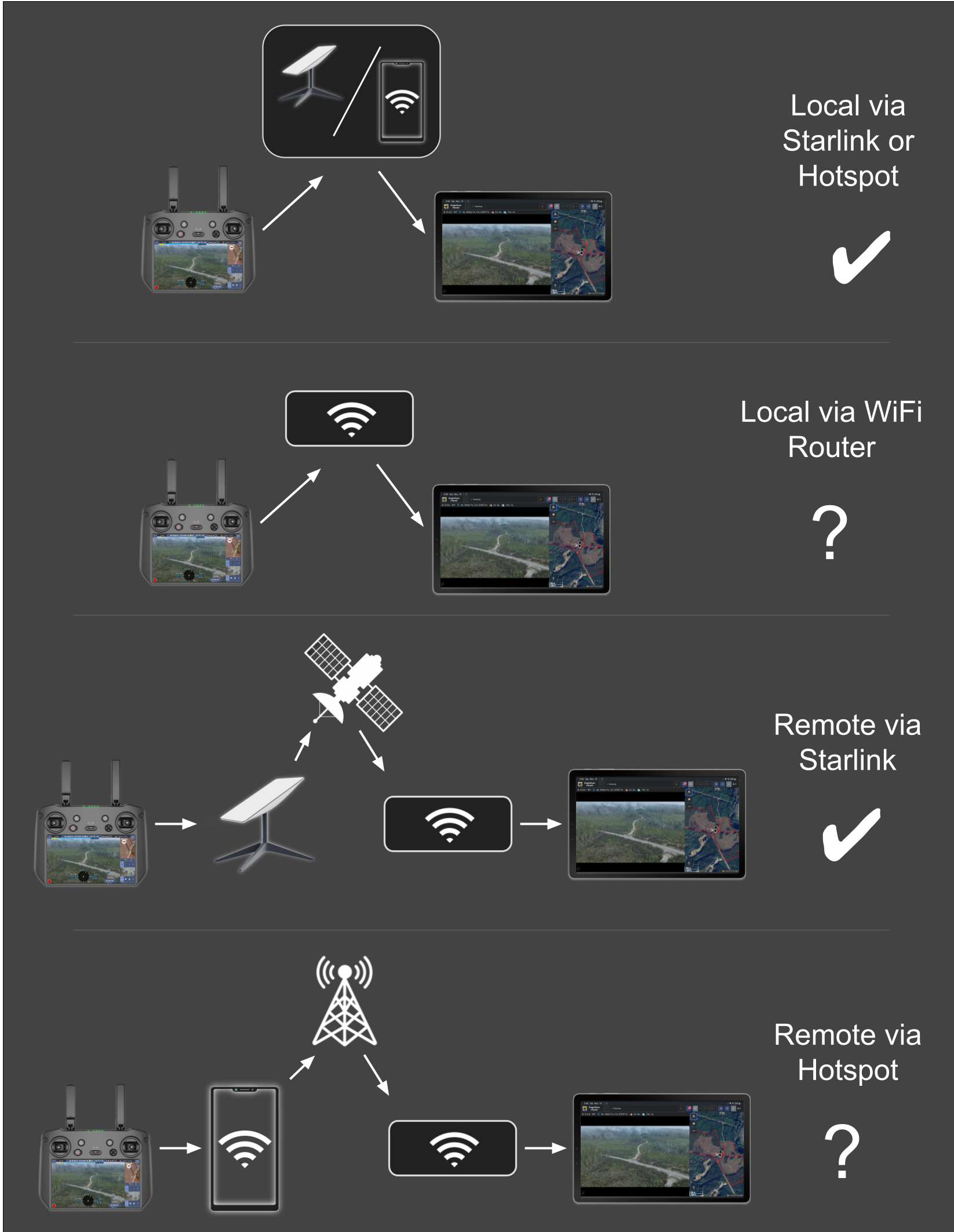 Livestream network configurations